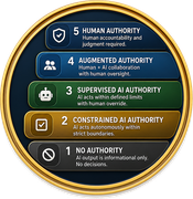 Decision Authority Model medallion showing five authority levels from No Authority to Human Authority