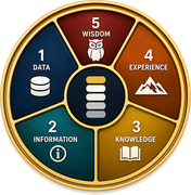 Epistemic Maturity Model medallion showing Data, Information, Knowledge, Experience, and Wisdom layers
