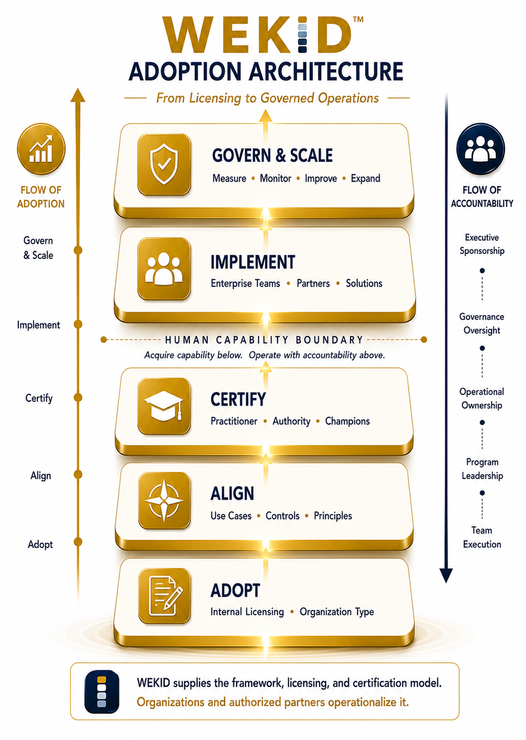 WEKID Adoption Architecture showing Adopt, Align, Certify, Implement, and Govern & Scale connected by flows of adoption and accountability.