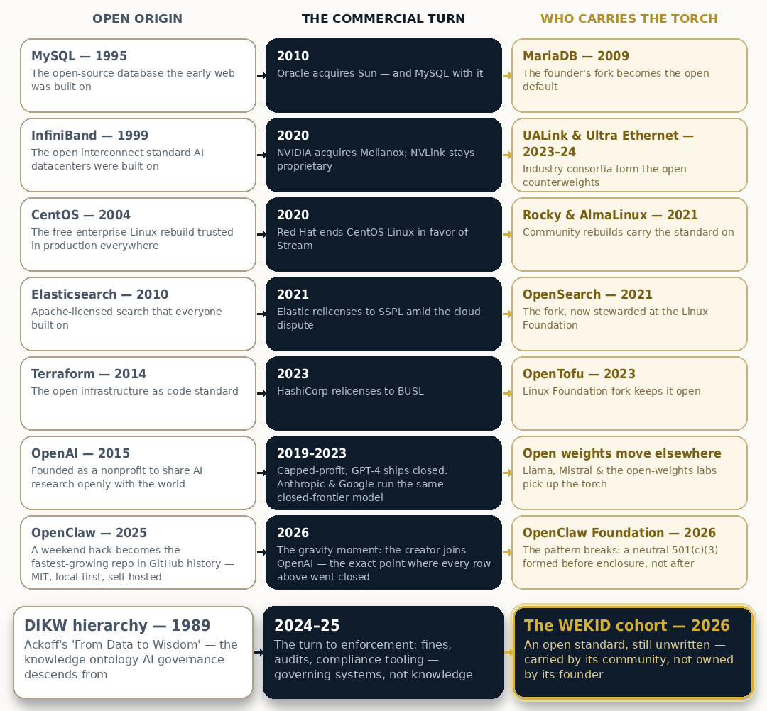 Three-column evidence table of seven standards. Open origin, the commercial turn, and who carries the torch: OpenAI (2015 nonprofit; 2019-2023 capped-profit with GPT-4 closed, Anthropic and Google running the same closed-frontier model; open weights carried on by Llama, Mistral and the open-weights labs). MySQL (1995 open source; 2010 Oracle acquires Sun; MariaDB becomes the open default). CentOS (2004 free rebuild; 2020 Red Hat ends CentOS Linux; Rocky and AlmaLinux carry on). Elasticsearch (2010 Apache-licensed; 2021 Elastic relicenses to SSPL; OpenSearch stewarded at the Linux Foundation). Terraform (2014 open standard; 2023 HashiCorp relicenses to BUSL; OpenTofu keeps it open). InfiniBand (1999 open interconnect standard; 2020 NVIDIA acquires Mellanox with NVLink proprietary; UALink and Ultra Ethernet consortia form open counterweights). OpenClaw (2025, a weekend hack becomes the fastest-growing repository in GitHub history, MIT-licensed, local-first and self-hosted; 2026, the gravity moment as its creator joins OpenAI, the exact point where every row above went closed; and the OpenClaw Foundation, 2026, where the pattern breaks: a neutral 501(c)(3) formed before enclosure rather than after). Final row: the DIKW hierarchy (1989, Ackoff's From Data to Wisdom, the knowledge ontology AI governance descends from); the 2024-25 turn to enforcement with fines, audits, and compliance tooling governing systems rather than knowledge; and the WEKID cohort from 2026 carrying the torch &mdash; an open standard, still unwritten, carried by its community rather than owned by its founder.